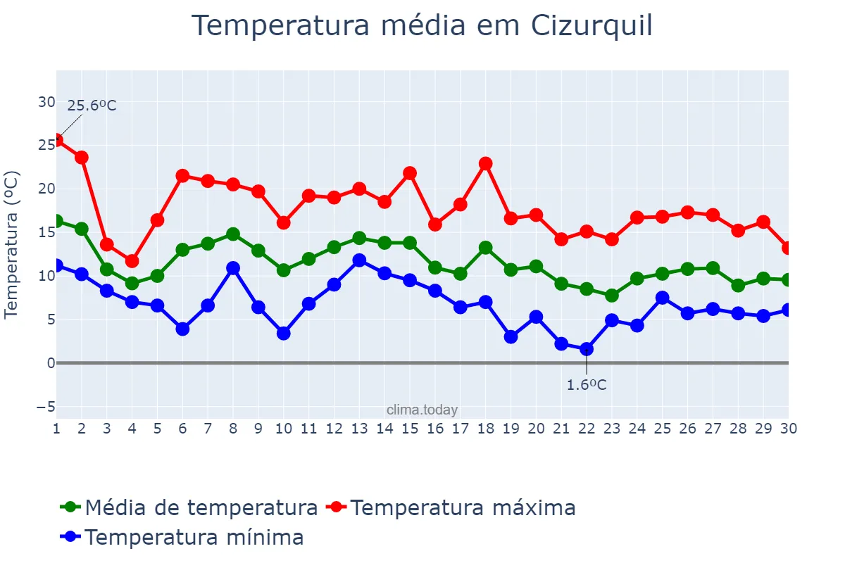 Temperatura em novembro em Cizurquil, Basque Country, ES