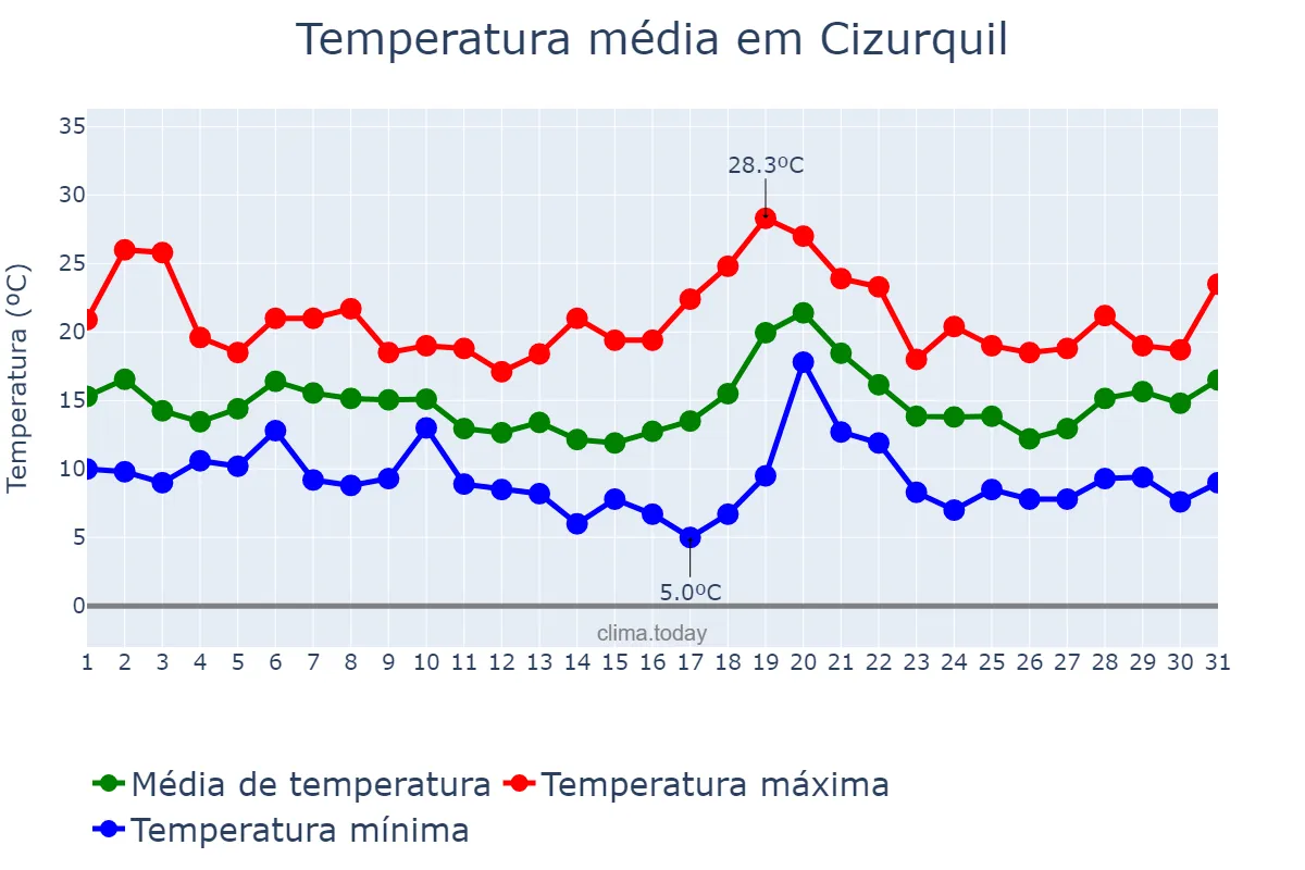 Temperatura em outubro em Cizurquil, Basque Country, ES