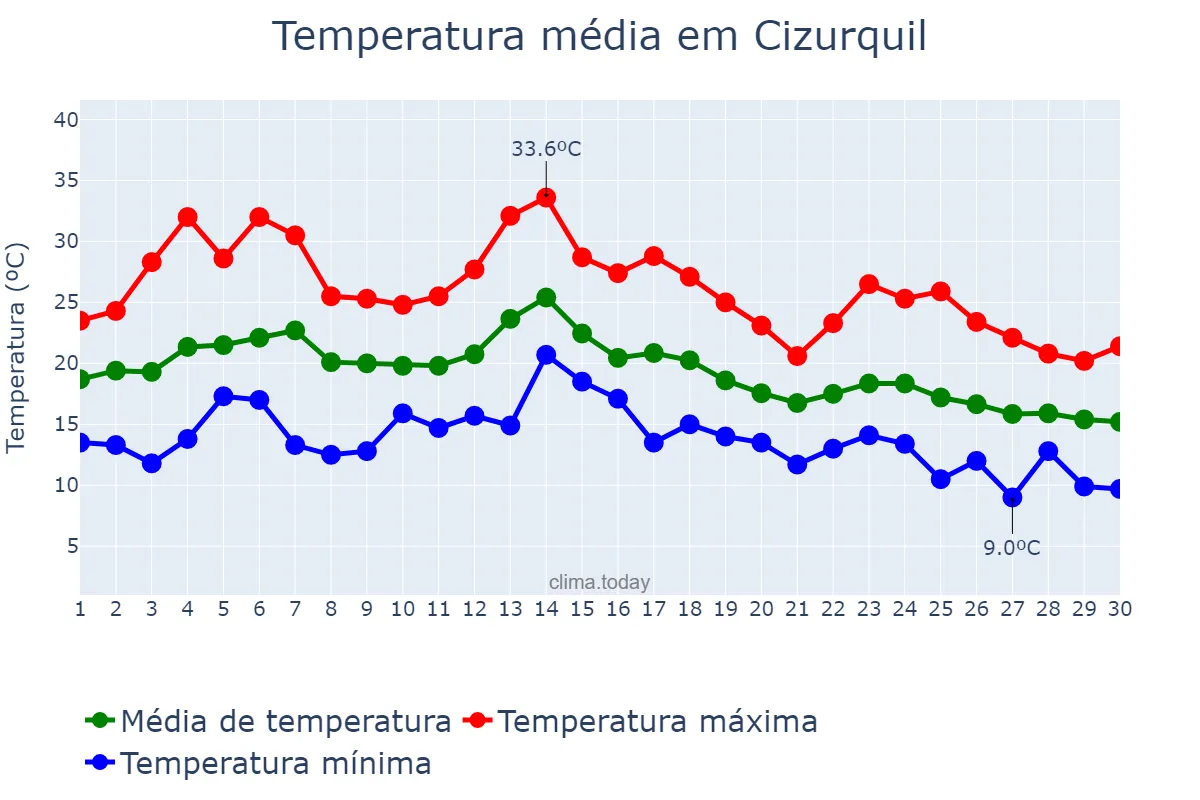 Temperatura em setembro em Cizurquil, Basque Country, ES