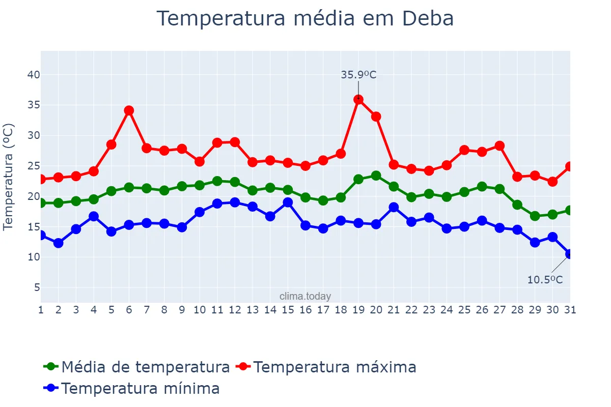 Temperatura em agosto em Deba, Basque Country, ES