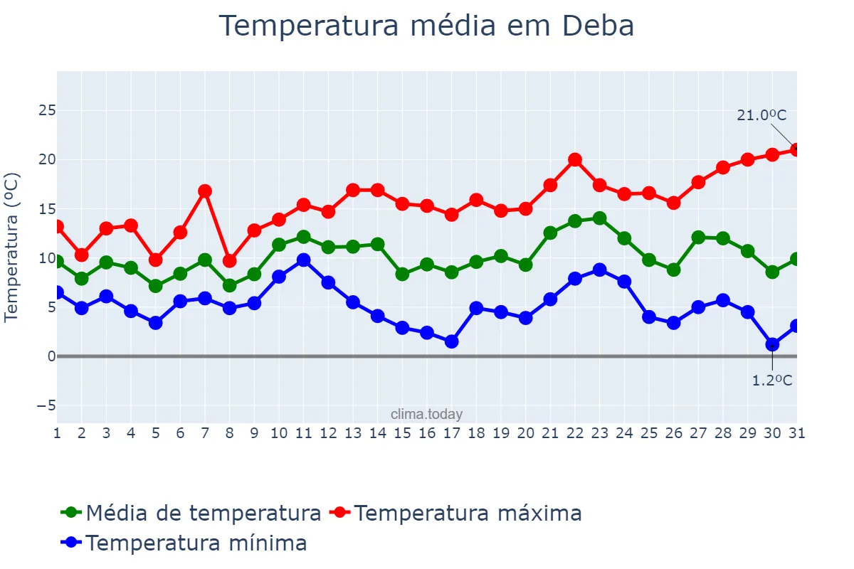 Temperatura em dezembro em Deba, Basque Country, ES