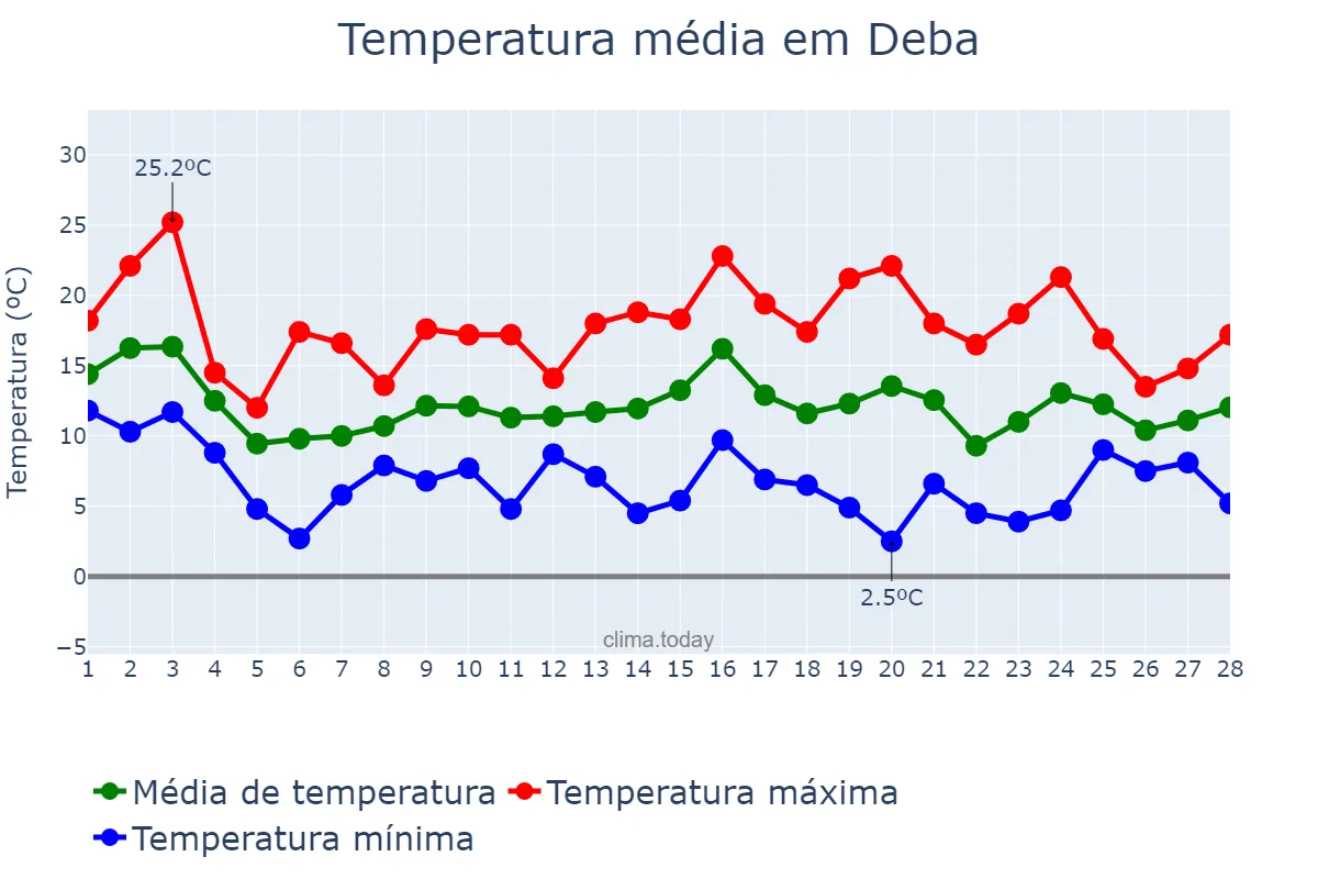 Temperatura em fevereiro em Deba, Basque Country, ES