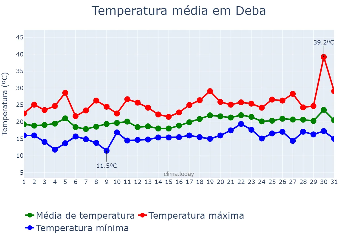 Temperatura em julho em Deba, Basque Country, ES