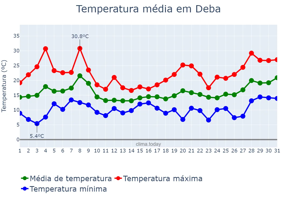 Temperatura em maio em Deba, Basque Country, ES