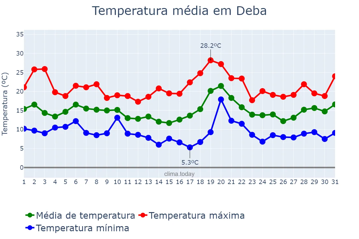 Temperatura em outubro em Deba, Basque Country, ES