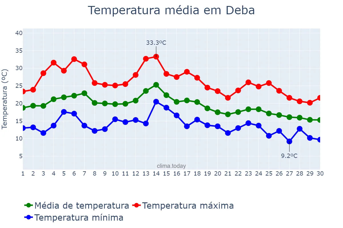 Temperatura em setembro em Deba, Basque Country, ES