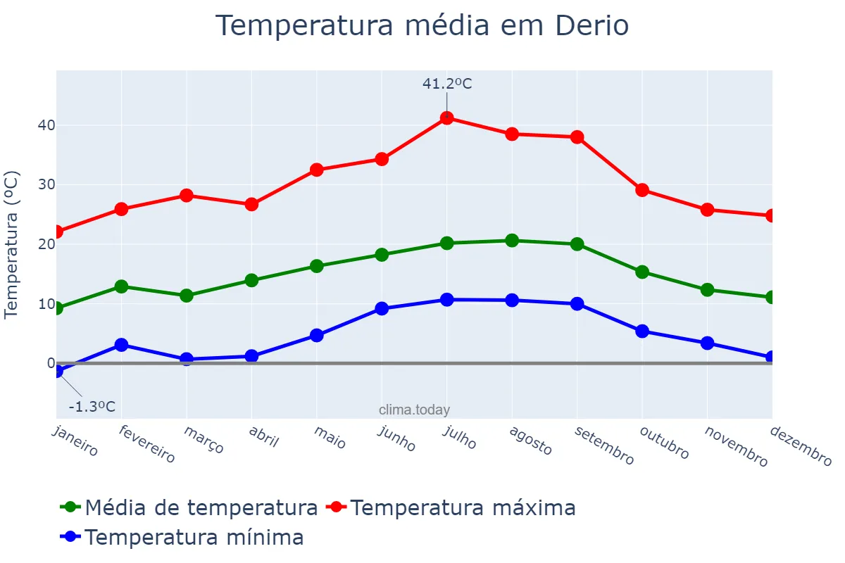 Temperatura anual em Derio, Basque Country, ES