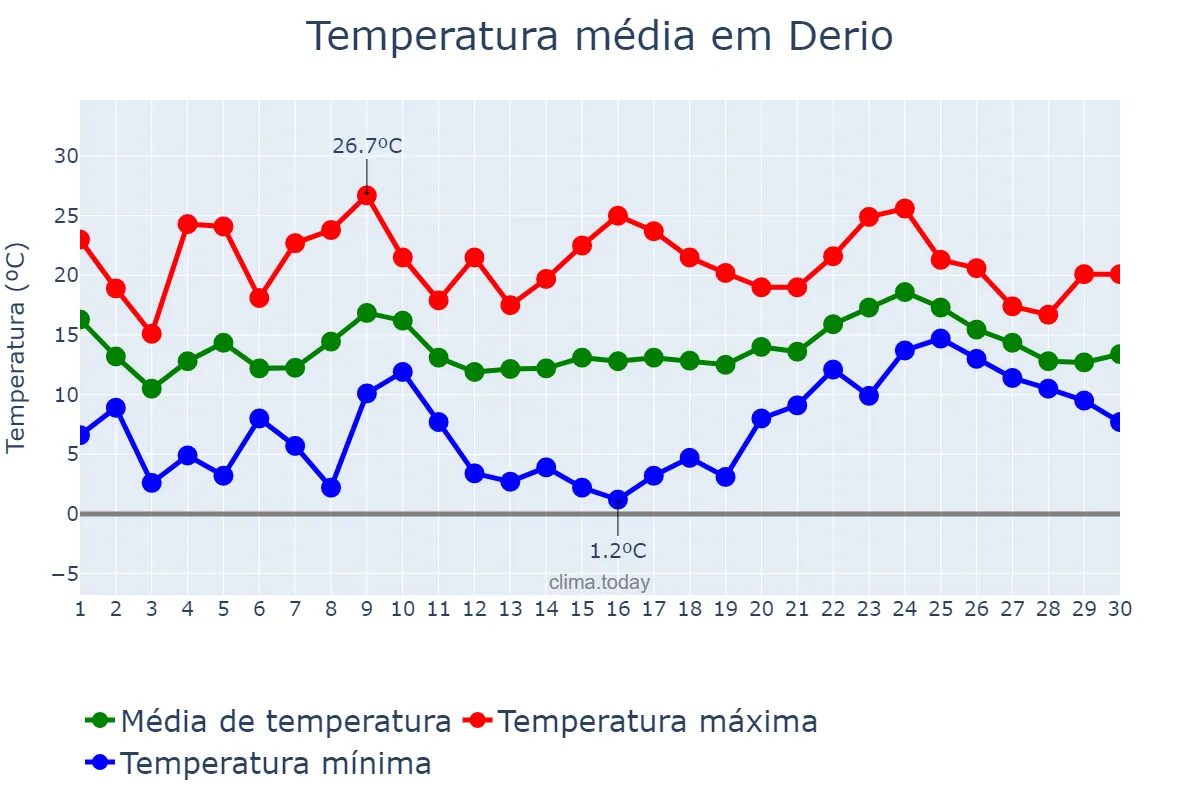 Temperatura em abril em Derio, Basque Country, ES