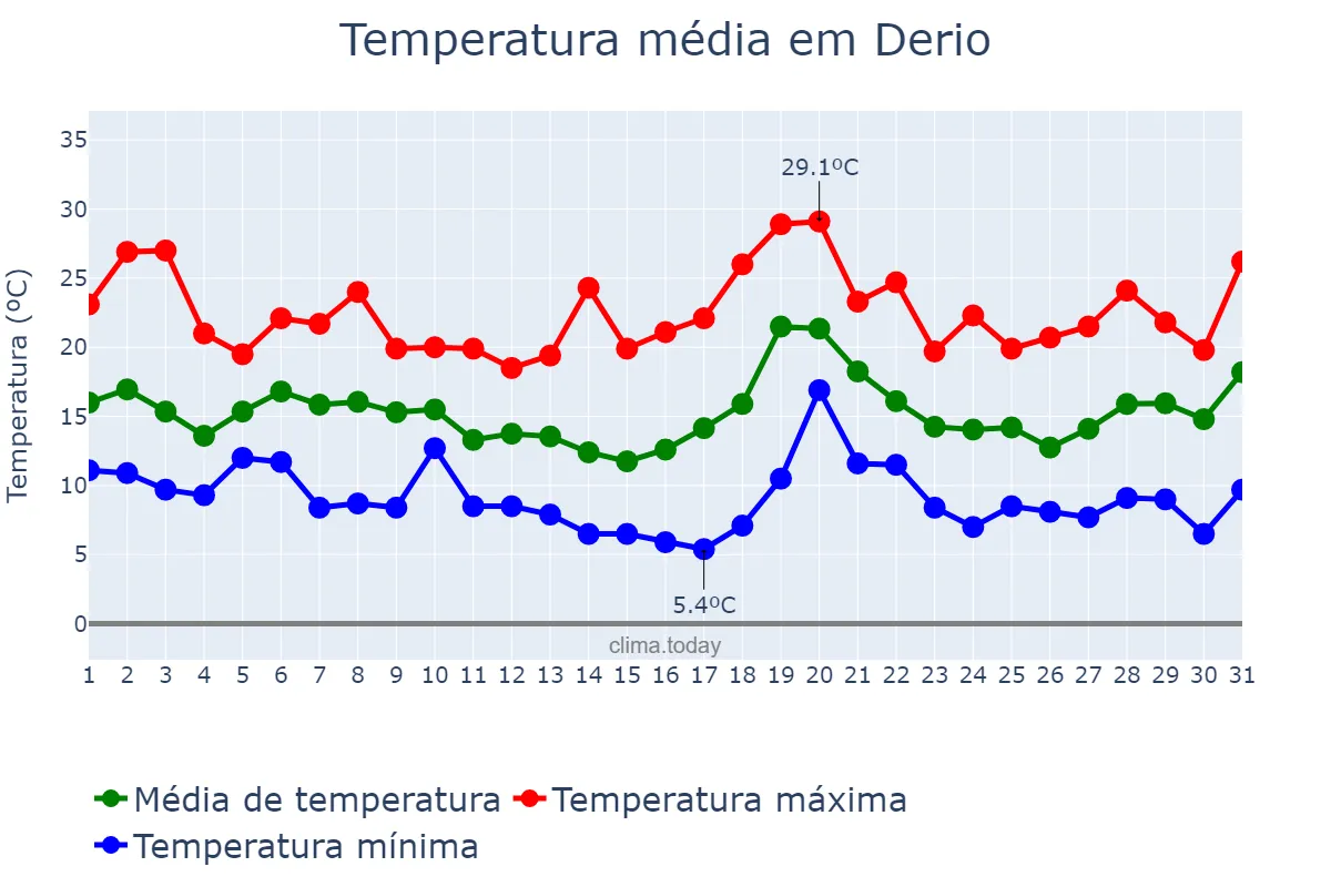 Temperatura em outubro em Derio, Basque Country, ES