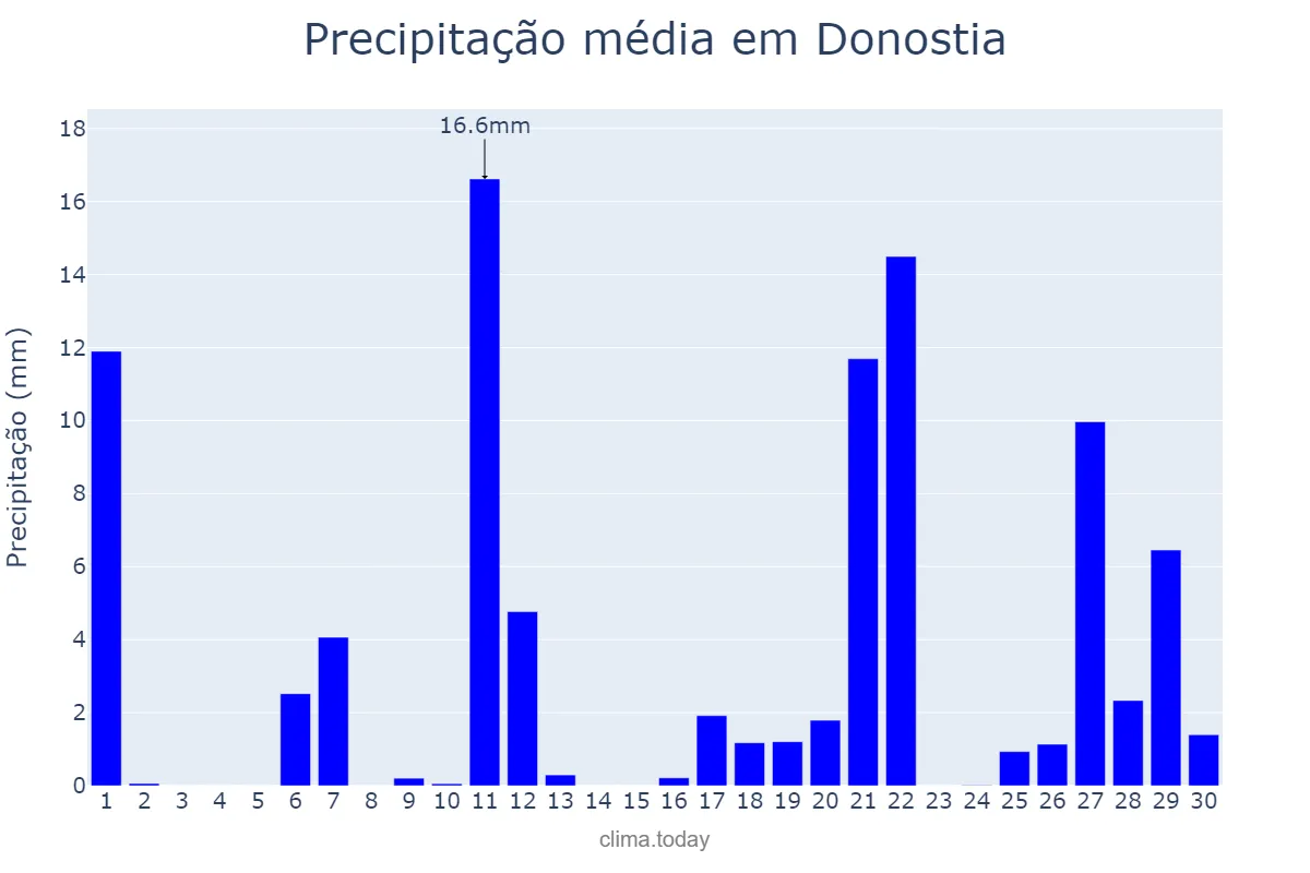 Precipitação em abril em Donostia, Basque Country, ES