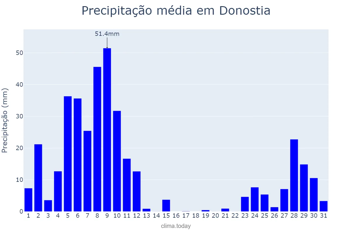 Precipitação em dezembro em Donostia, Basque Country, ES
