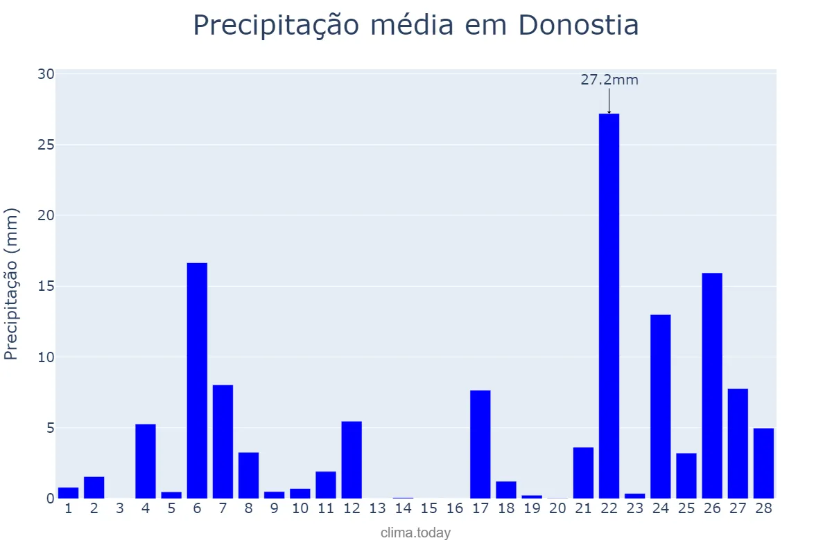 Precipitação em fevereiro em Donostia, Basque Country, ES