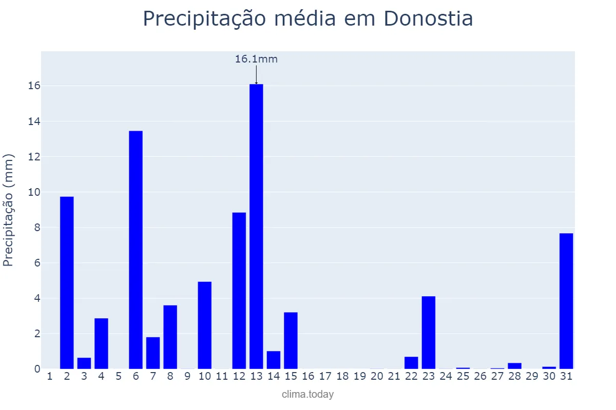 Precipitação em julho em Donostia, Basque Country, ES