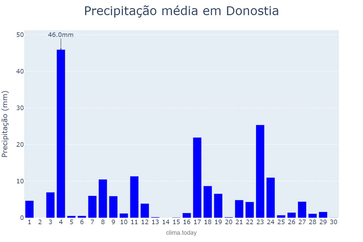 Precipitação em junho em Donostia, Basque Country, ES