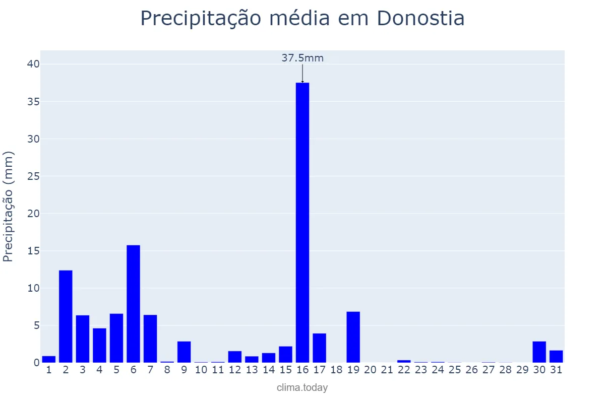 Precipitação em marco em Donostia, Basque Country, ES