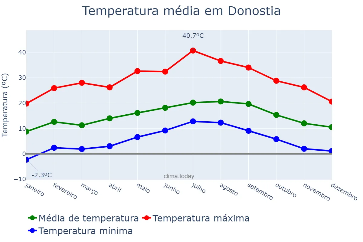 Temperatura anual em Donostia, Basque Country, ES