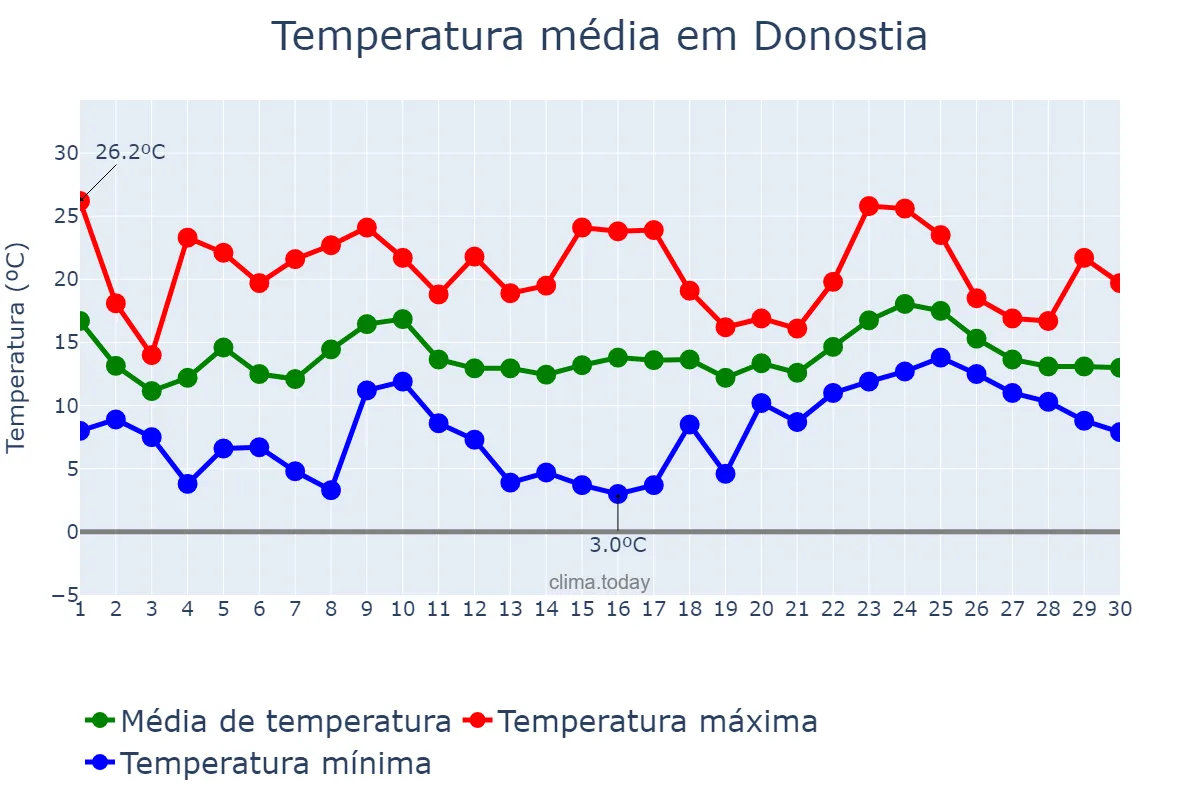 Temperatura em abril em Donostia, Basque Country, ES