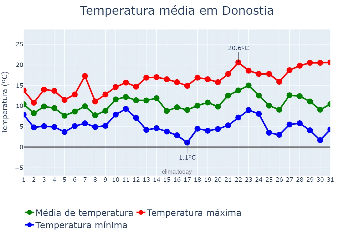 Temperatura em dezembro em Donostia, Basque Country, ES