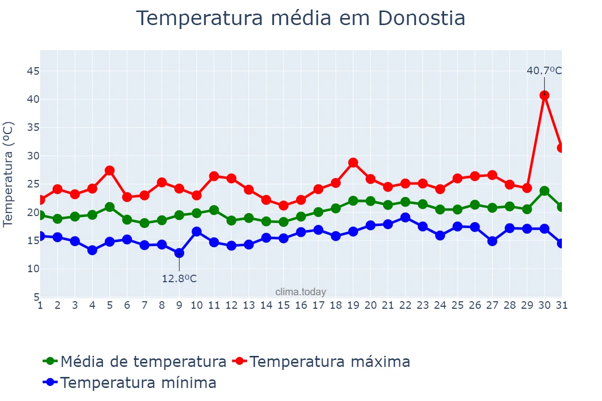 Temperatura em julho em Donostia, Basque Country, ES