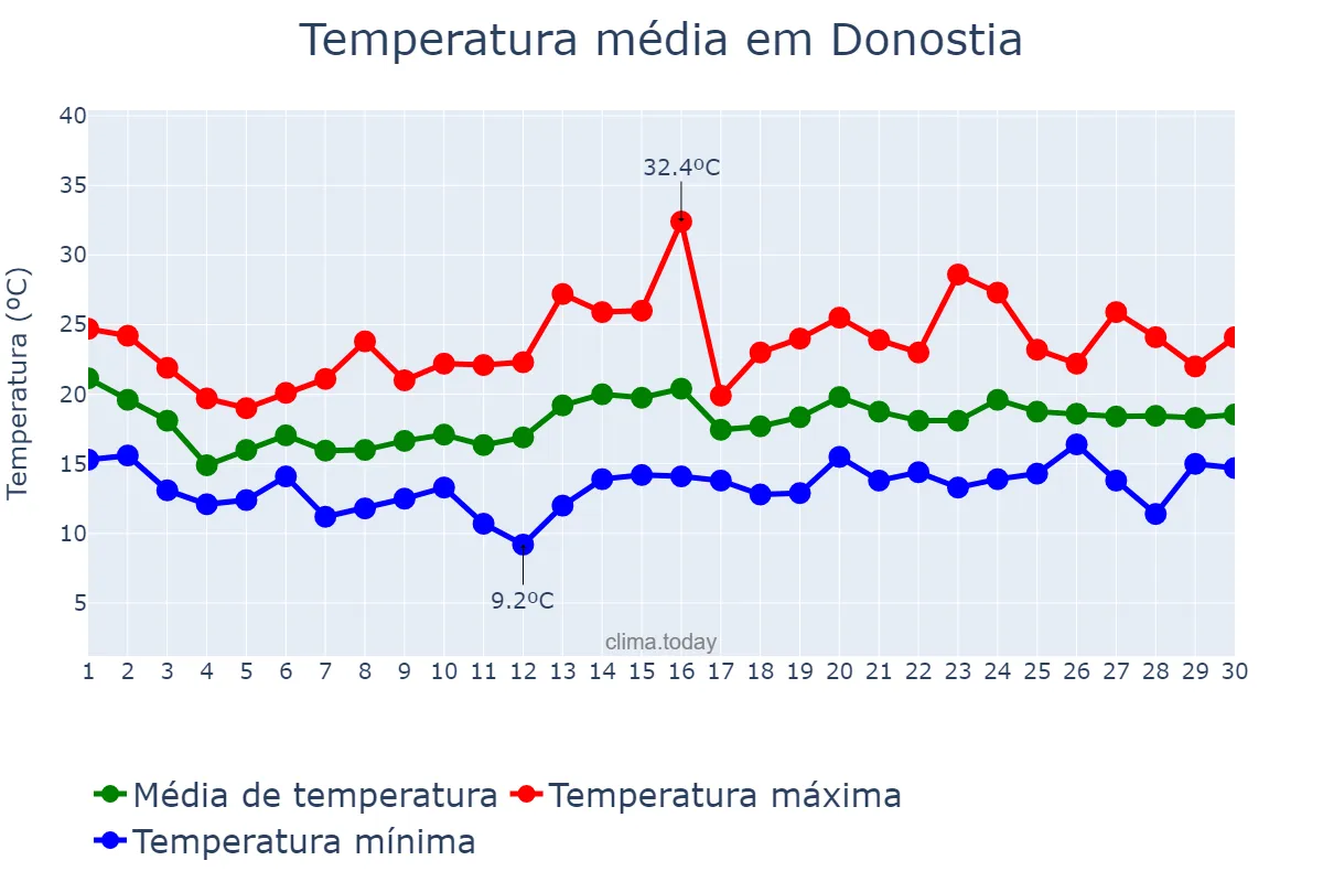 Temperatura em junho em Donostia, Basque Country, ES