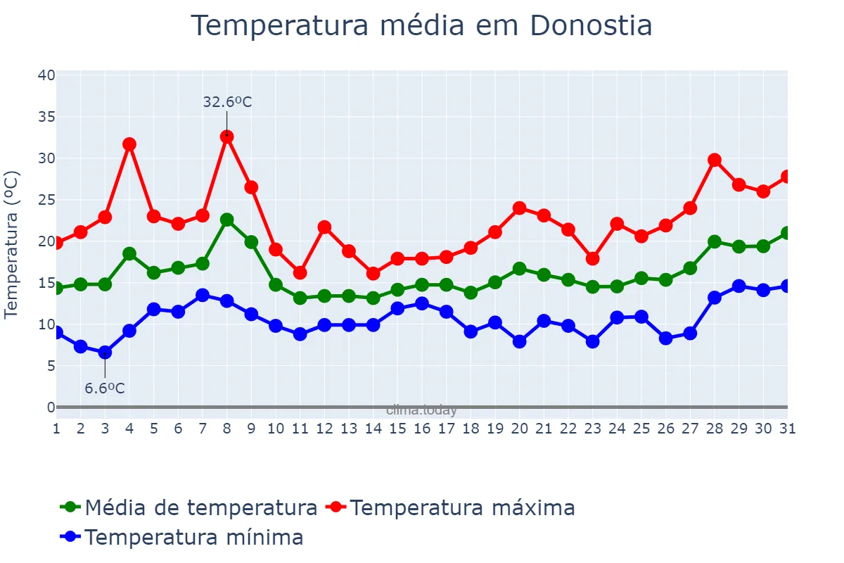Temperatura em maio em Donostia, Basque Country, ES