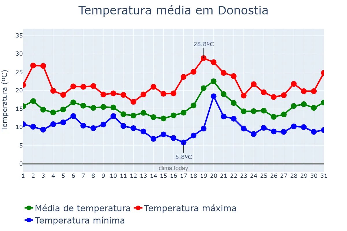 Temperatura em outubro em Donostia, Basque Country, ES