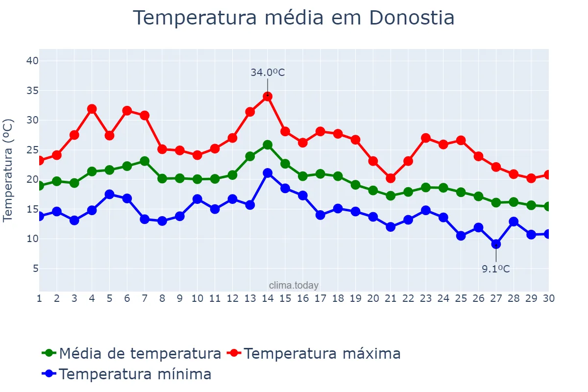 Temperatura em setembro em Donostia, Basque Country, ES