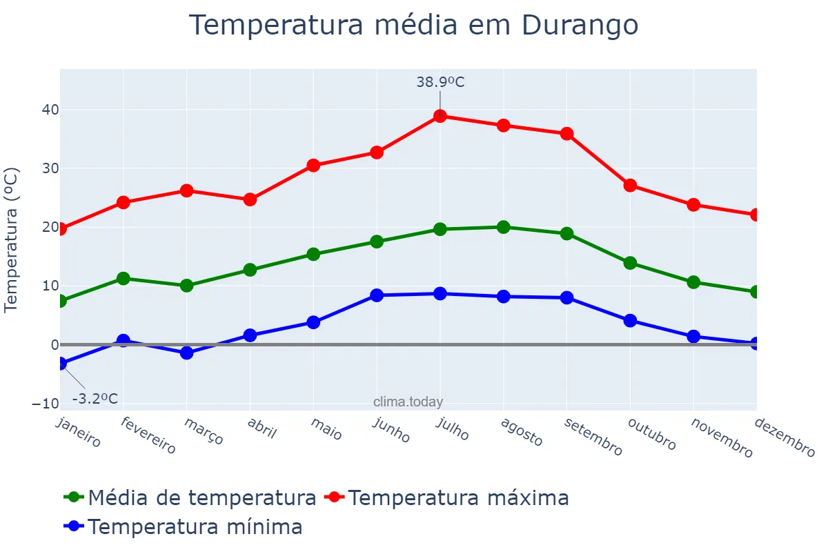Temperatura anual em Durango, Basque Country, ES