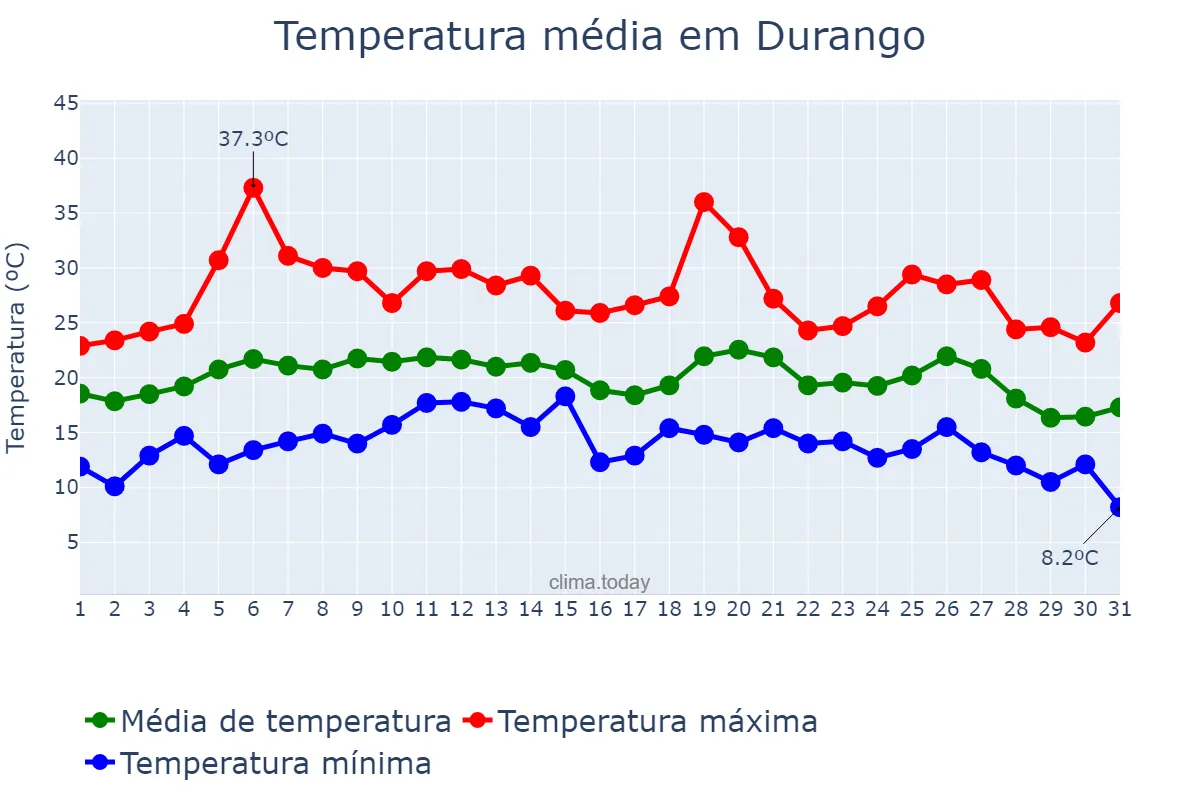 Temperatura em agosto em Durango, Basque Country, ES