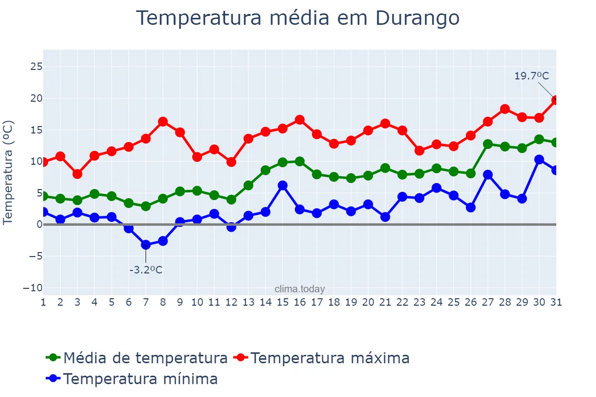 Temperatura em janeiro em Durango, Basque Country, ES