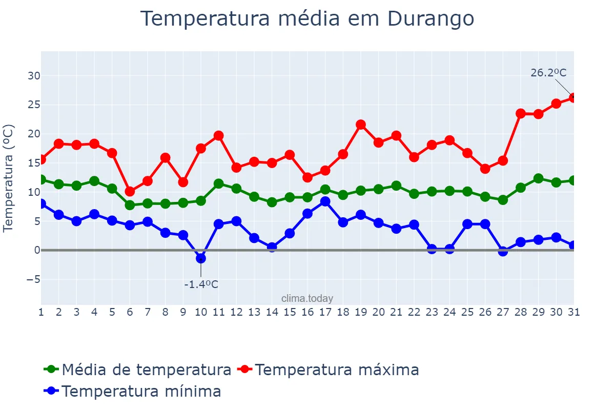 Temperatura em marco em Durango, Basque Country, ES