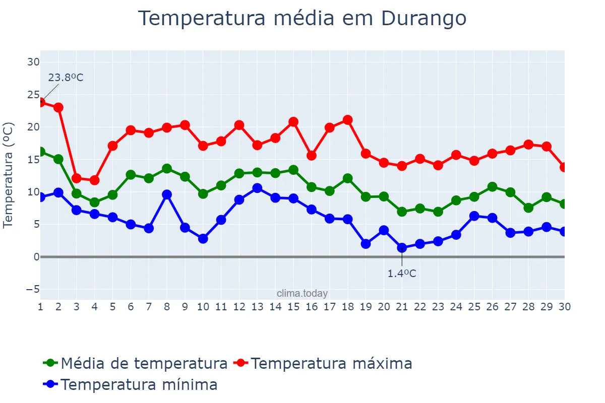 Temperatura em novembro em Durango, Basque Country, ES