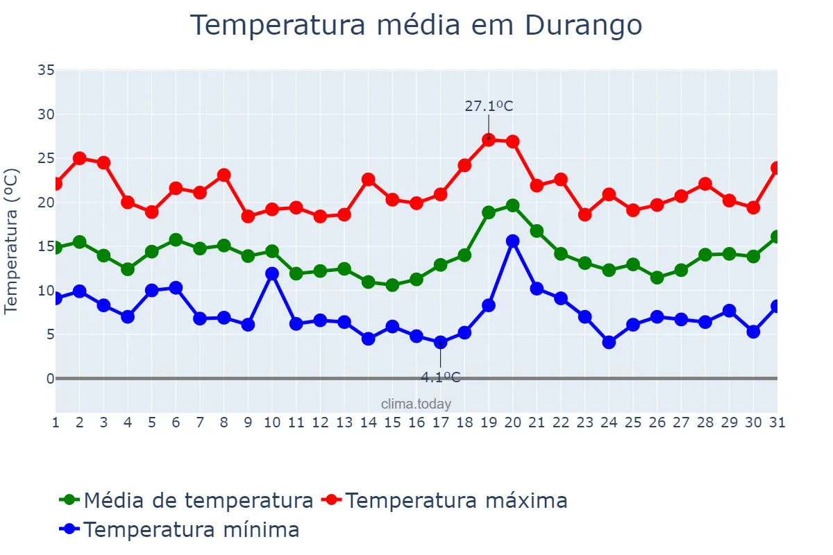 Temperatura em outubro em Durango, Basque Country, ES