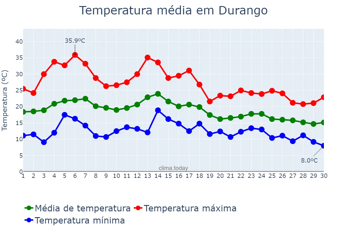 Temperatura em setembro em Durango, Basque Country, ES