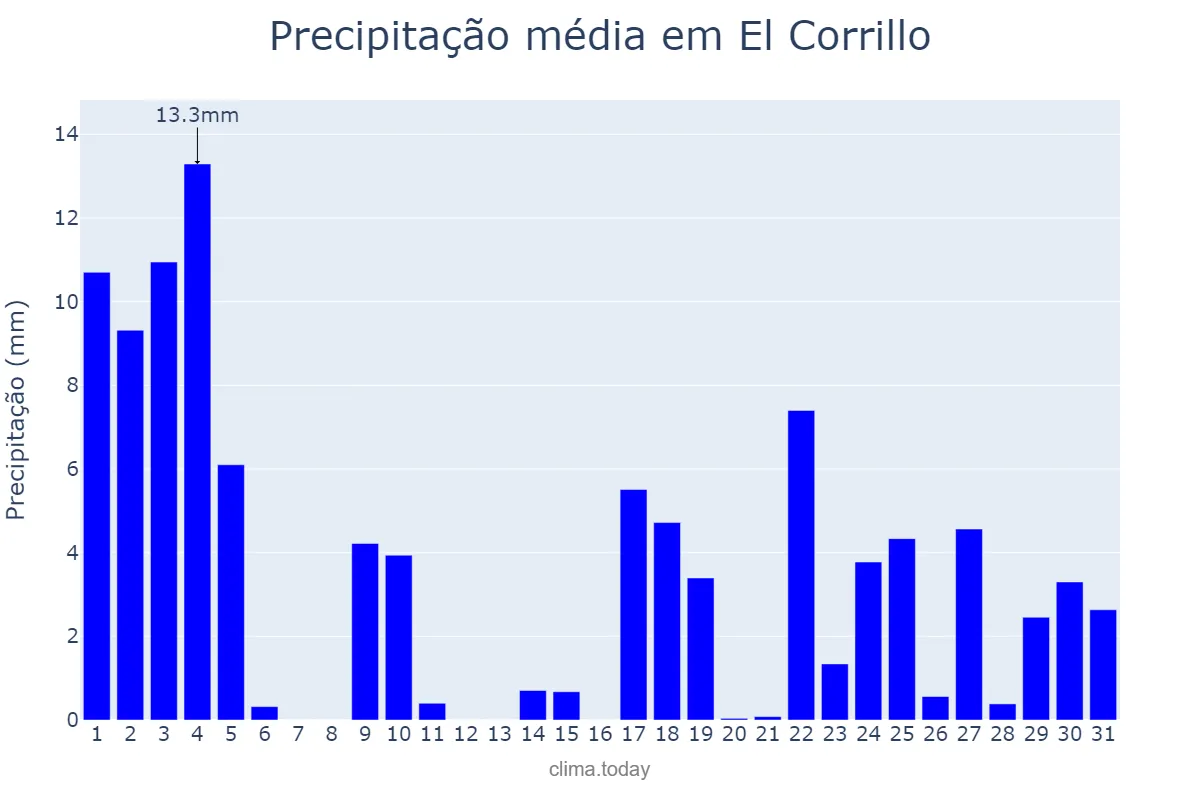 Precipitação em janeiro em El Corrillo, Basque Country, ES