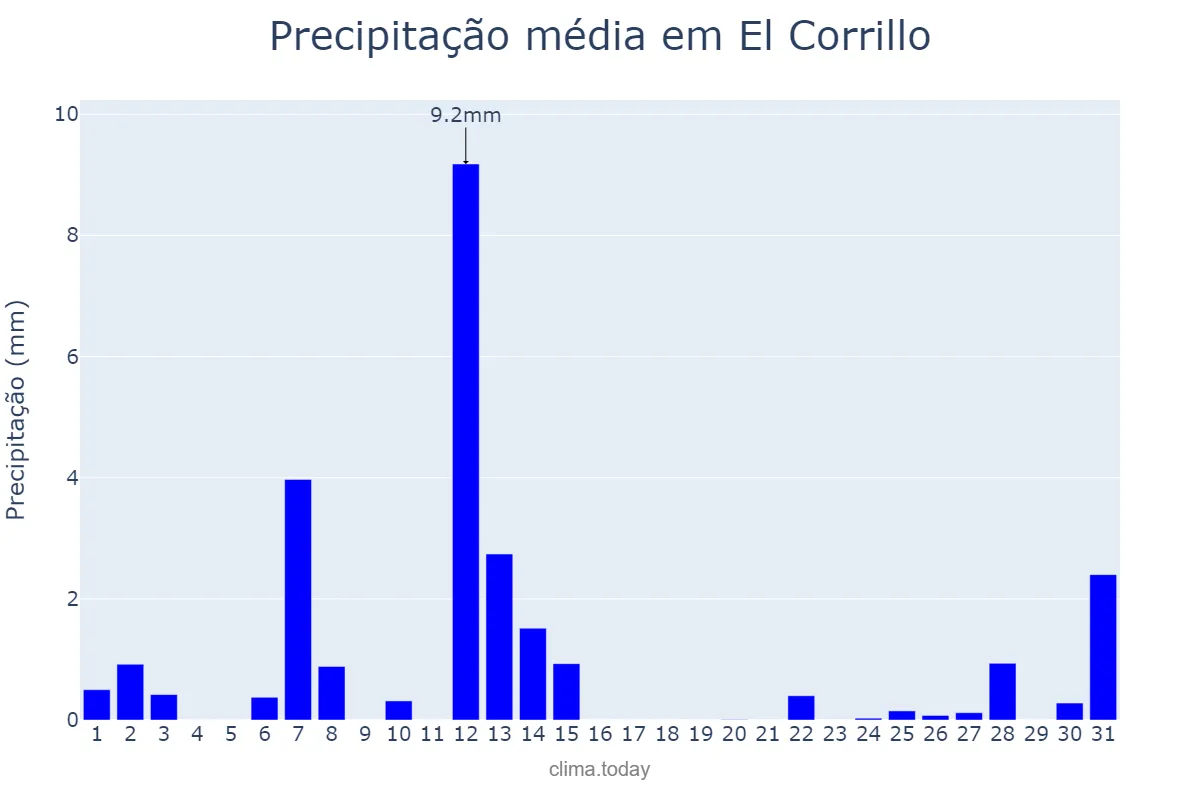Precipitação em julho em El Corrillo, Basque Country, ES