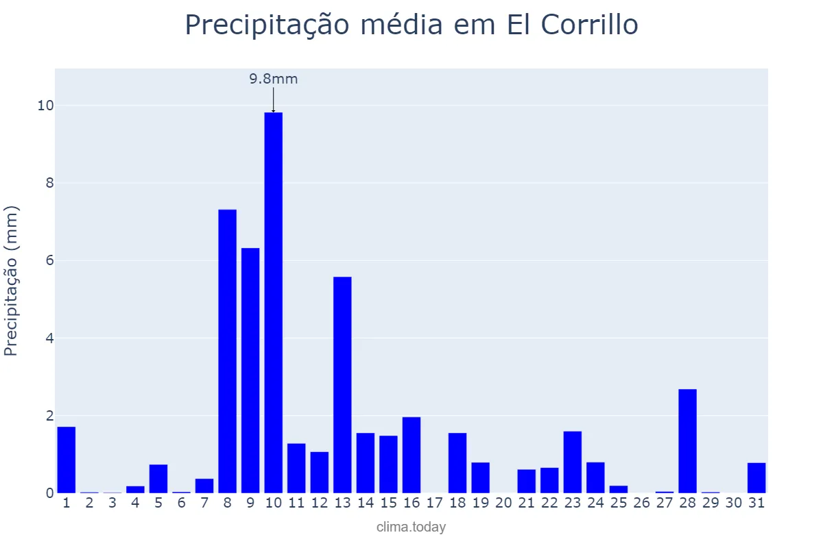 Precipitação em maio em El Corrillo, Basque Country, ES