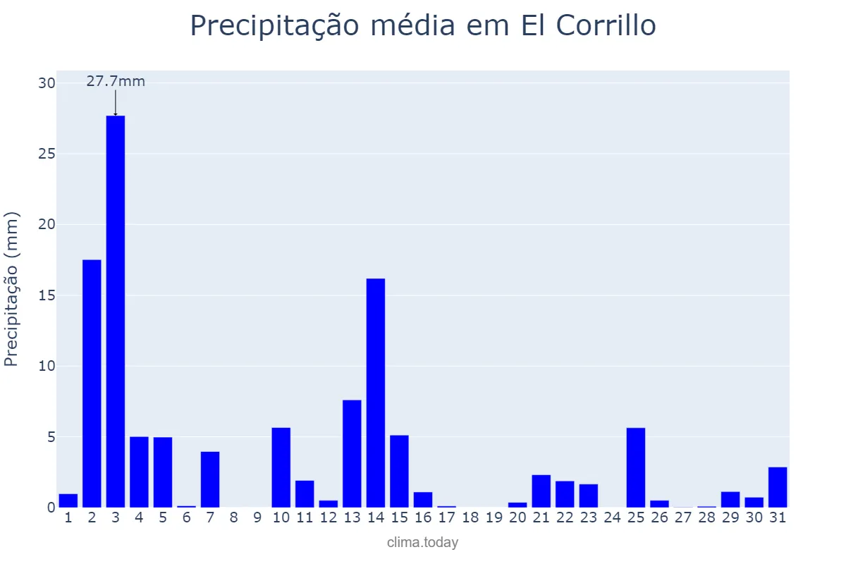 Precipitação em outubro em El Corrillo, Basque Country, ES