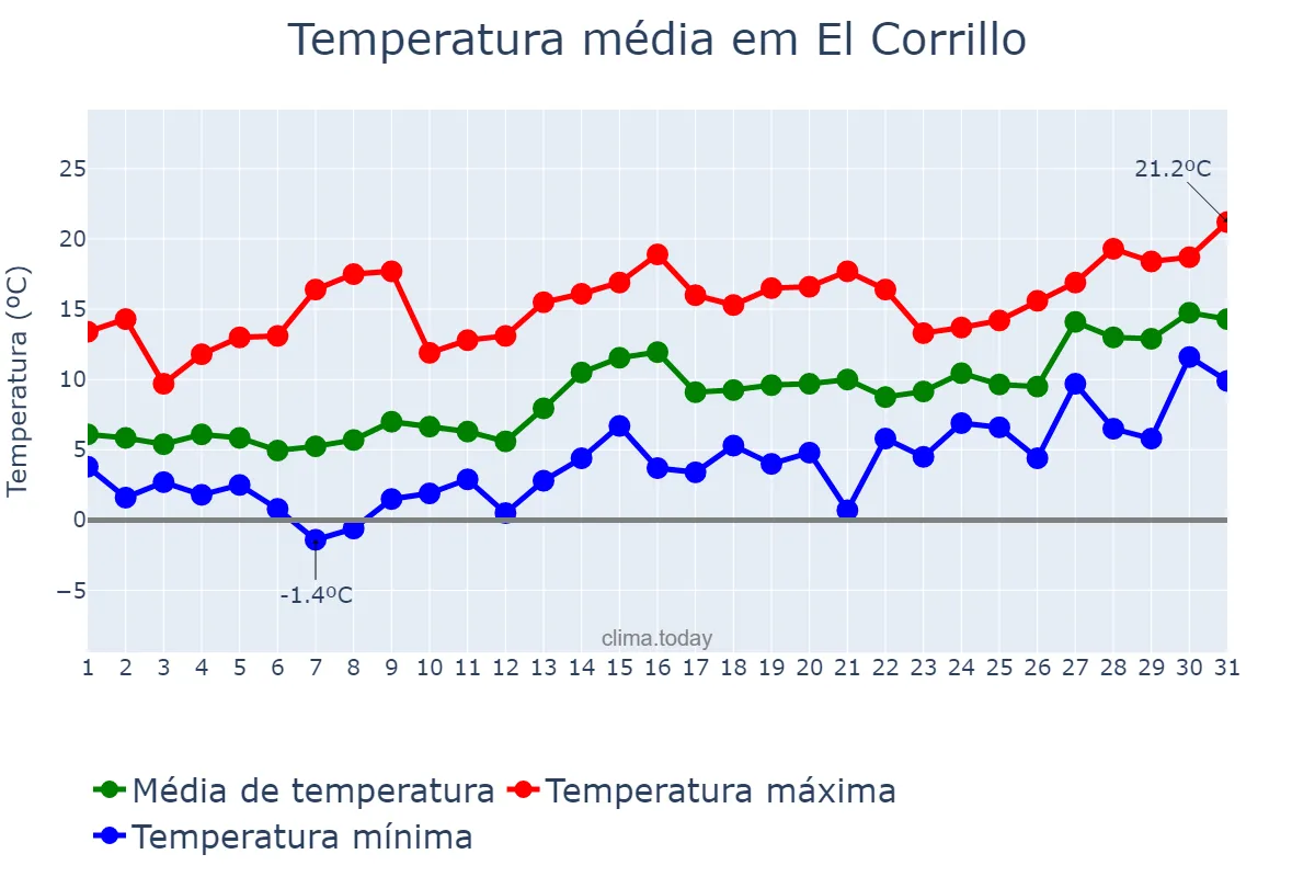 Temperatura em janeiro em El Corrillo, Basque Country, ES