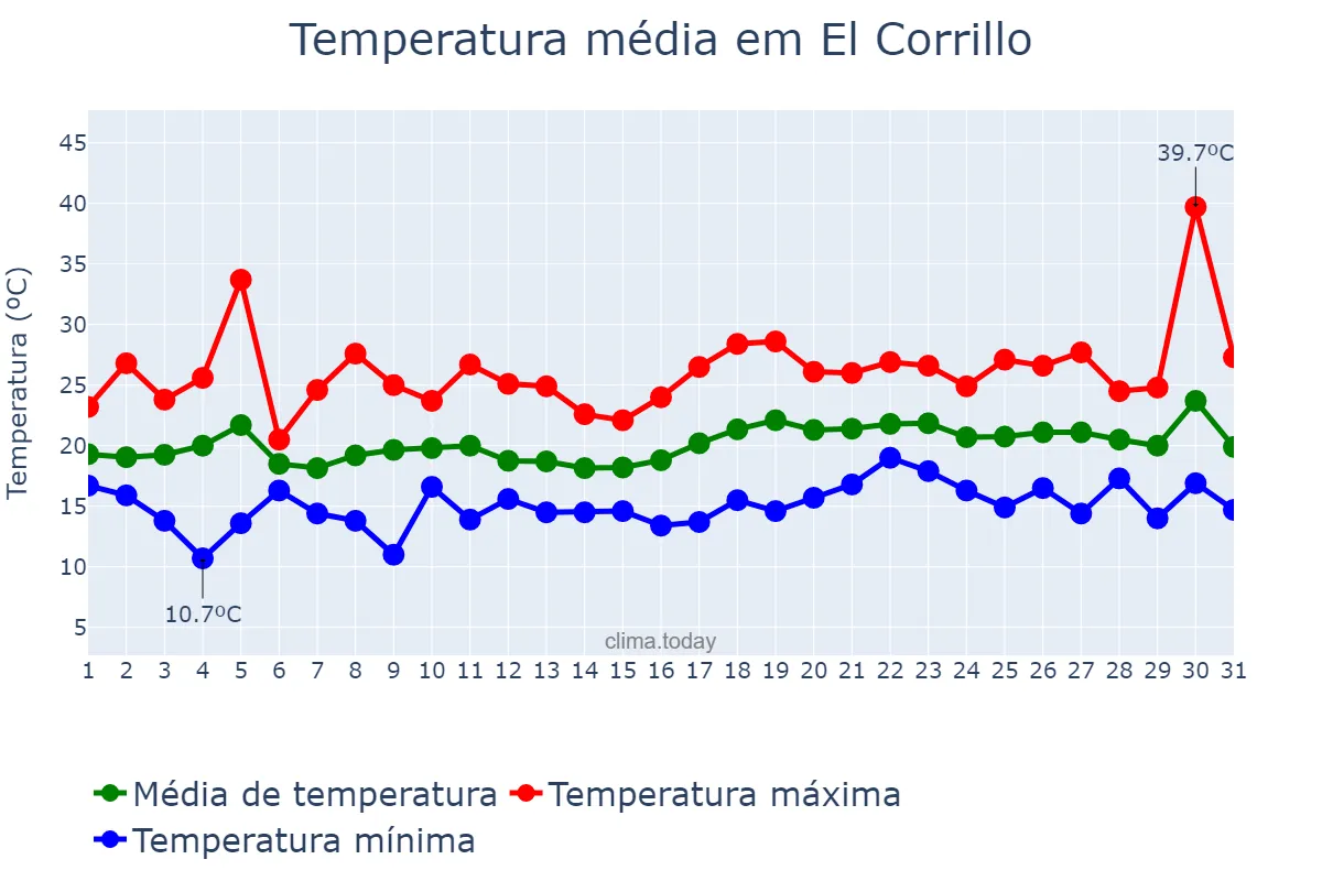 Temperatura em julho em El Corrillo, Basque Country, ES