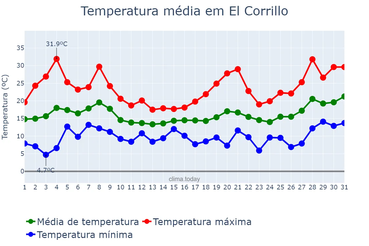 Temperatura em maio em El Corrillo, Basque Country, ES