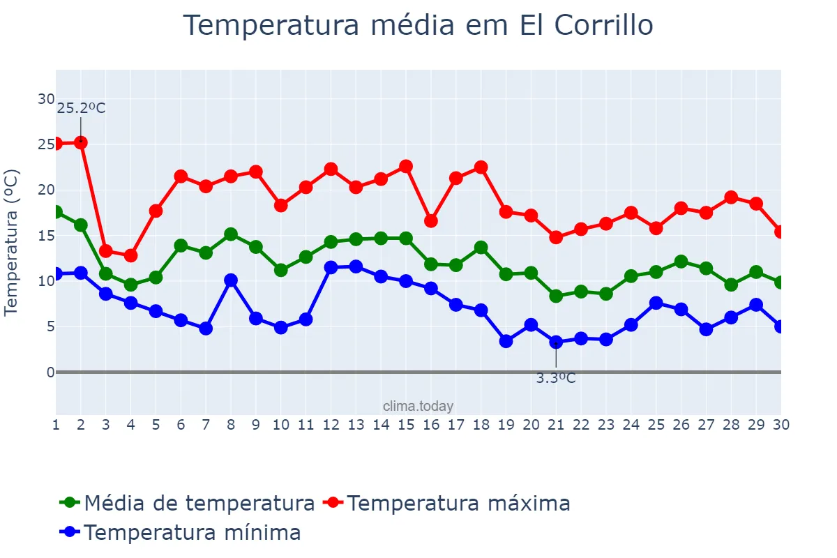 Temperatura em novembro em El Corrillo, Basque Country, ES