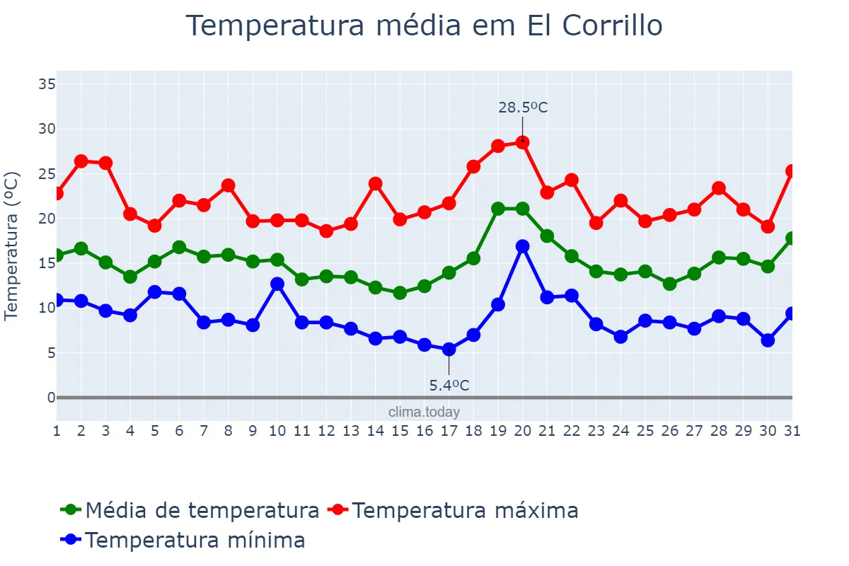 Temperatura em outubro em El Corrillo, Basque Country, ES