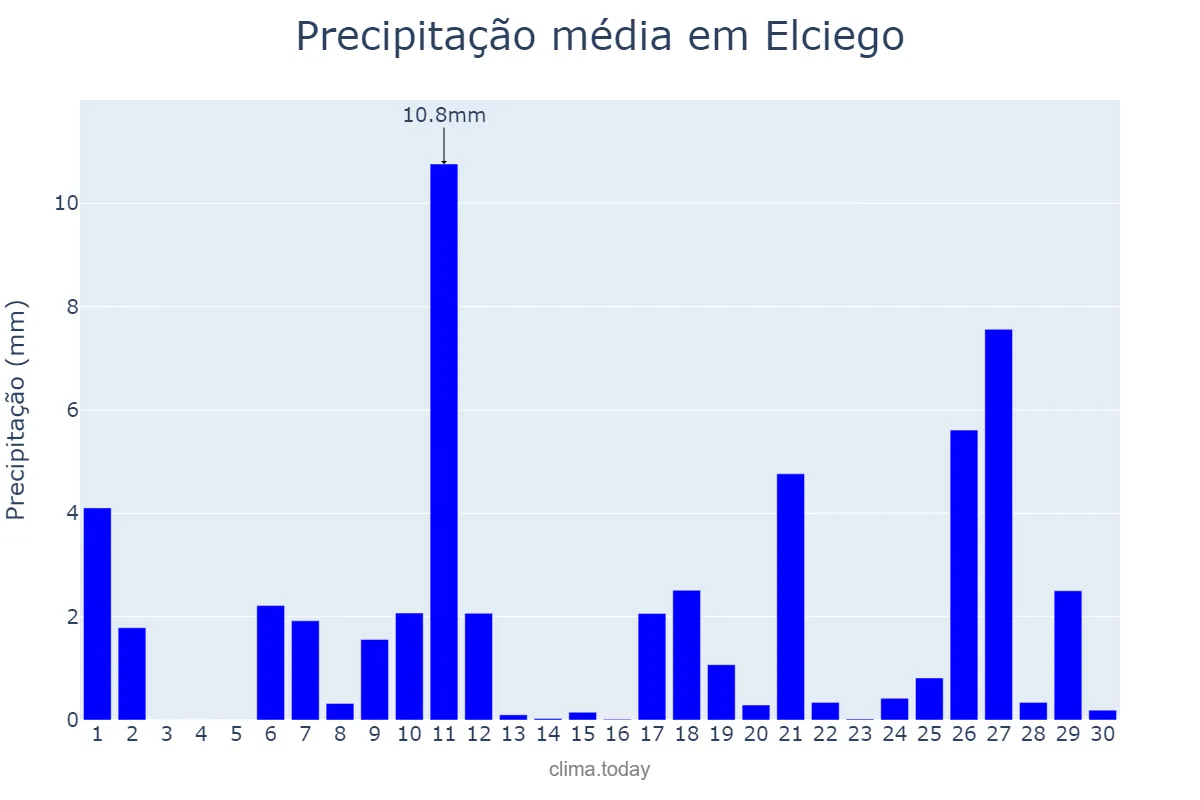 Precipitação em abril em Elciego, Basque Country, ES