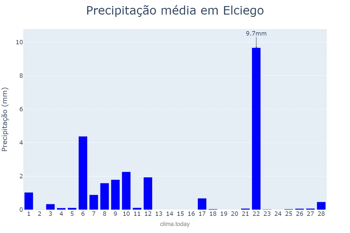 Precipitação em fevereiro em Elciego, Basque Country, ES