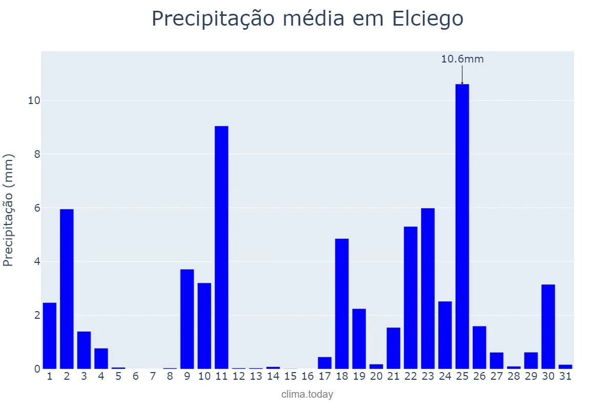 Precipitação em janeiro em Elciego, Basque Country, ES