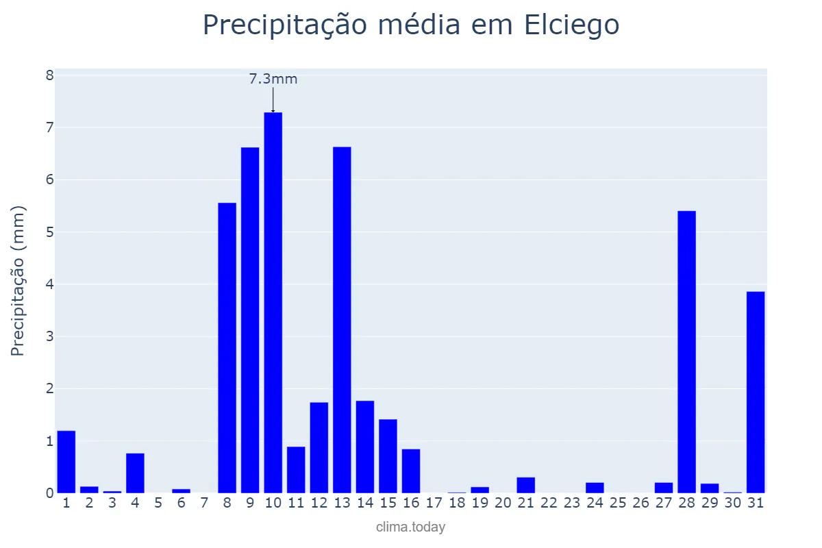 Precipitação em maio em Elciego, Basque Country, ES