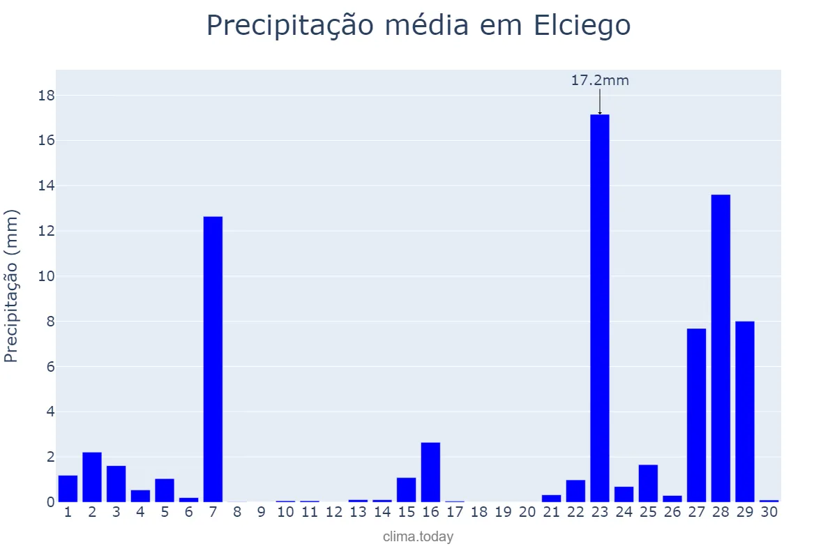 Precipitação em novembro em Elciego, Basque Country, ES