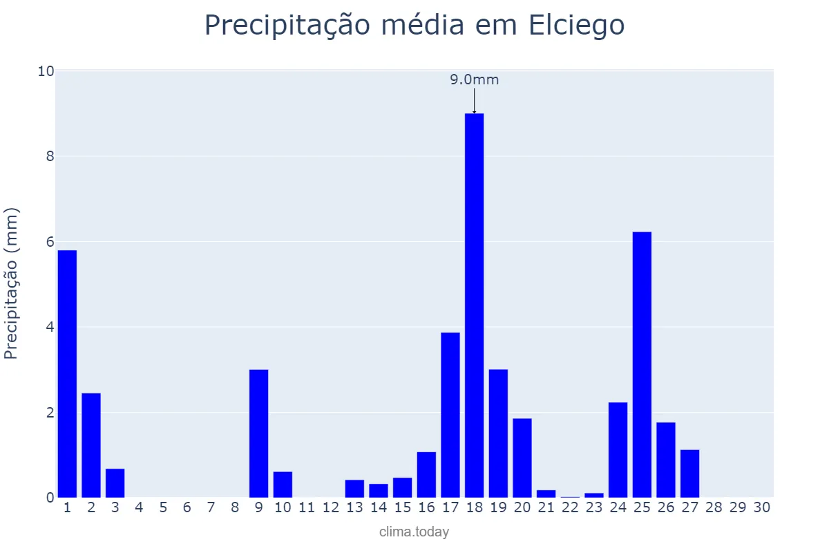 Precipitação em setembro em Elciego, Basque Country, ES