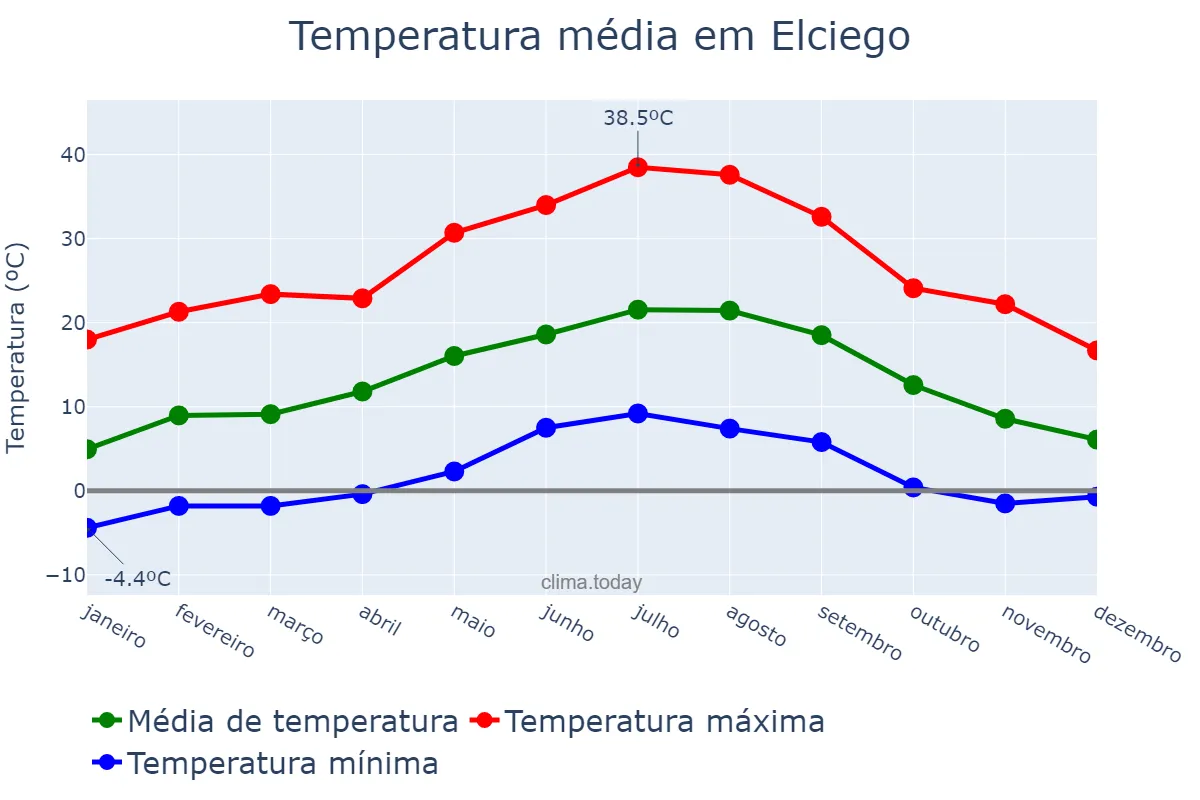 Temperatura anual em Elciego, Basque Country, ES